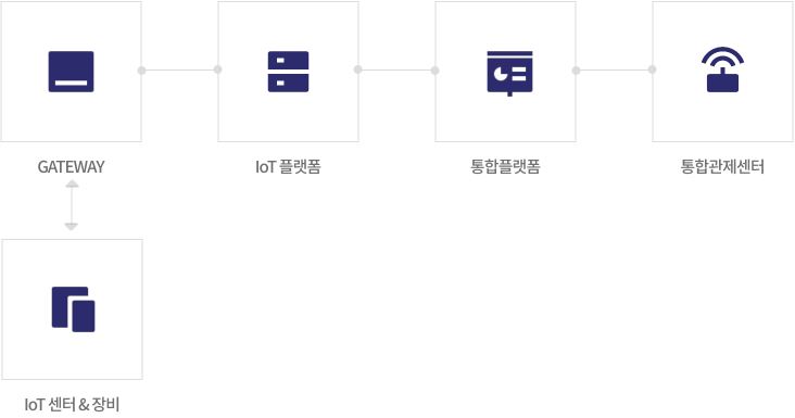 IoT플랫폼 구성도 이미지